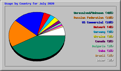 Usage by Country for July 2020