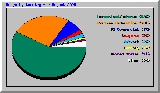 Usage by Country for August 2020