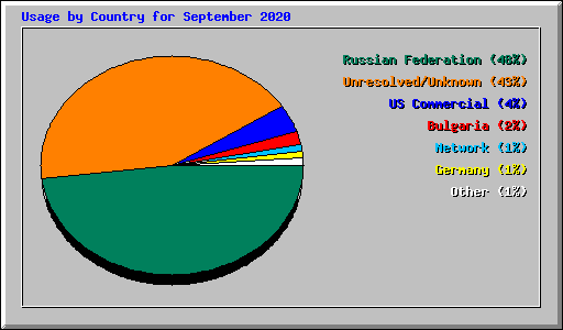 Usage by Country for September 2020