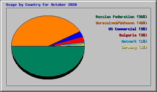 Usage by Country for October 2020