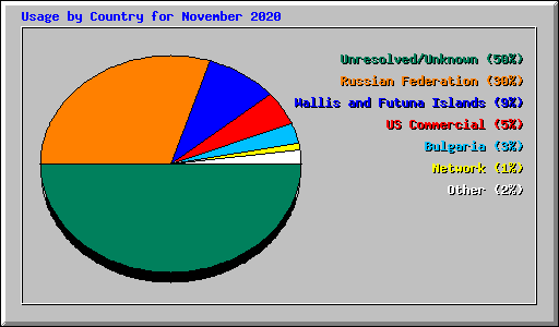 Usage by Country for November 2020