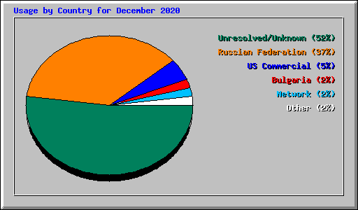 Usage by Country for December 2020