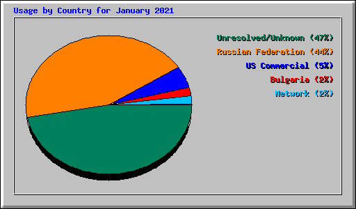 Usage by Country for January 2021
