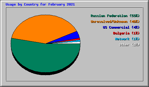 Usage by Country for February 2021