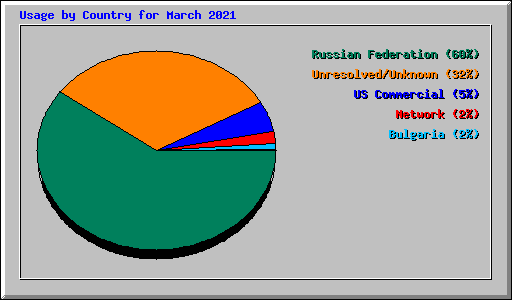Usage by Country for March 2021