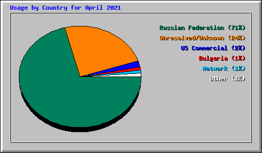 Usage by Country for April 2021