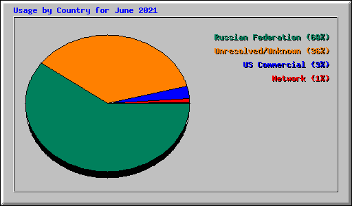 Usage by Country for June 2021