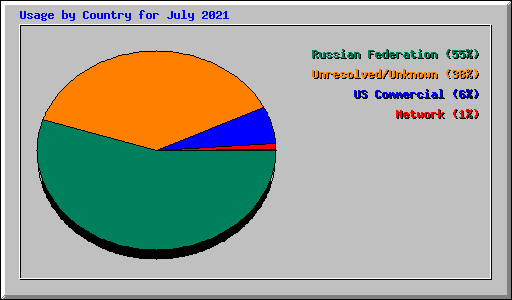 Usage by Country for July 2021