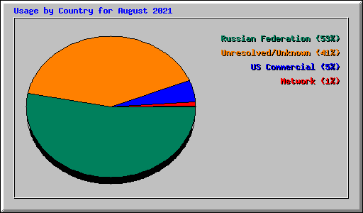 Usage by Country for August 2021