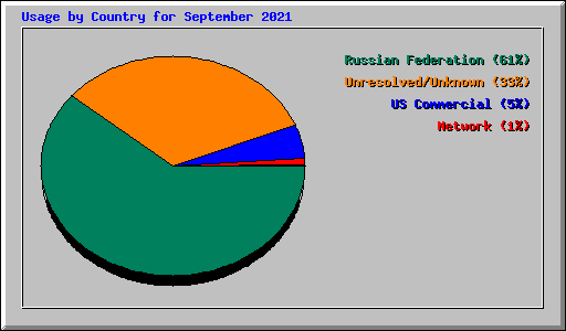 Usage by Country for September 2021