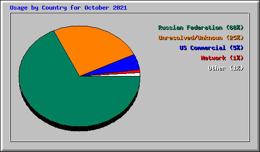 Usage by Country for October 2021