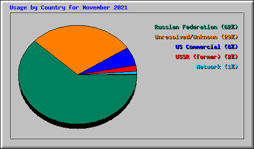 Usage by Country for November 2021