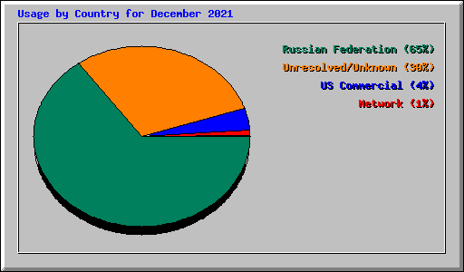 Usage by Country for December 2021