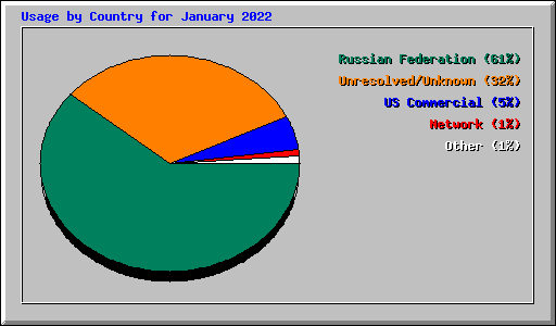 Usage by Country for January 2022