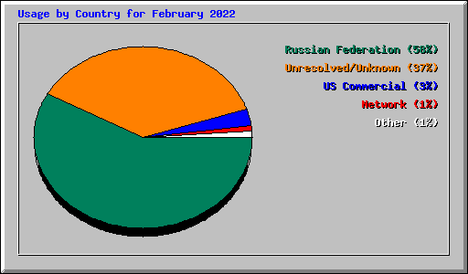 Usage by Country for February 2022