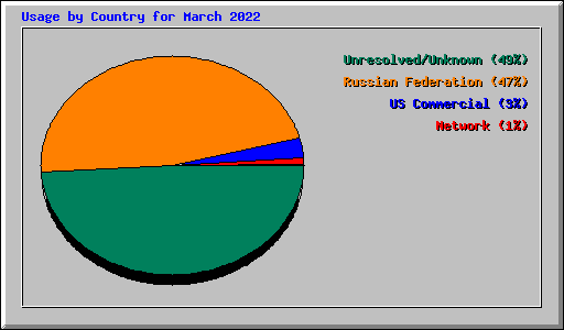 Usage by Country for March 2022