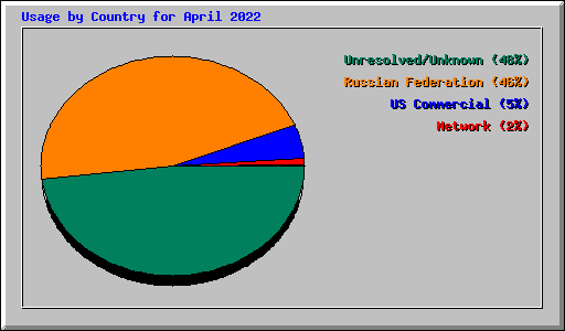 Usage by Country for April 2022