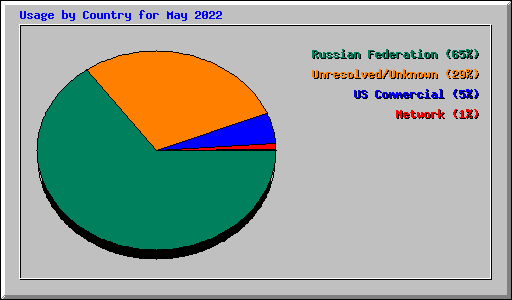 Usage by Country for May 2022