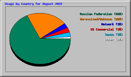 Usage by Country for August 2022