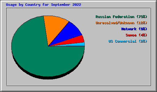 Usage by Country for September 2022