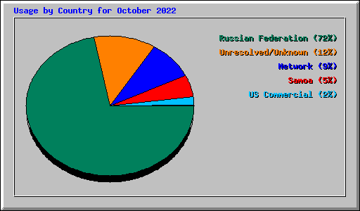 Usage by Country for October 2022