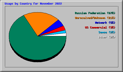 Usage by Country for November 2022