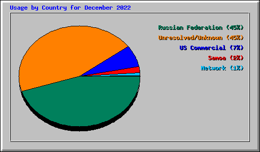 Usage by Country for December 2022