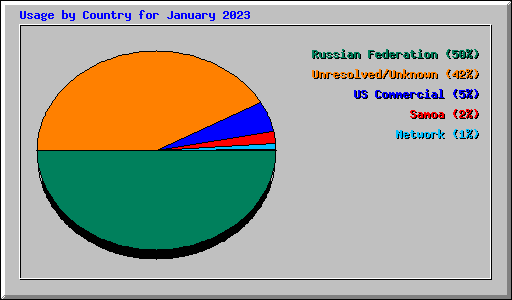 Usage by Country for January 2023