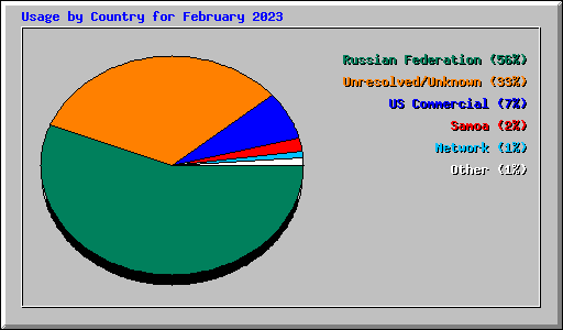 Usage by Country for February 2023