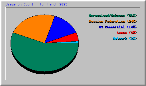 Usage by Country for March 2023
