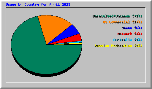 Usage by Country for April 2023