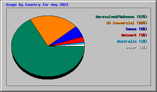 Usage by Country for May 2023