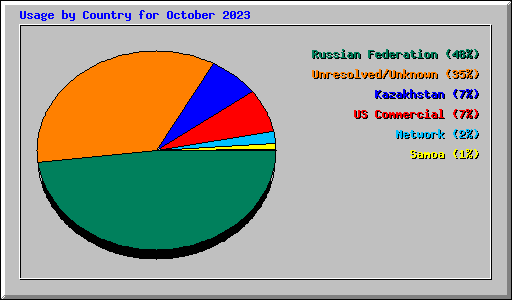 Usage by Country for October 2023