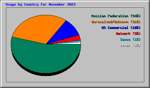 Usage by Country for November 2023