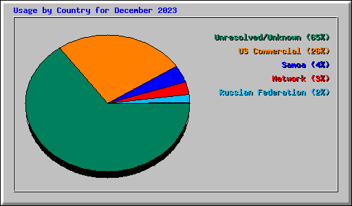 Usage by Country for December 2023