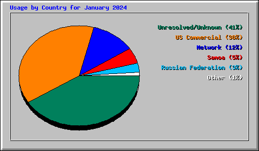 Usage by Country for January 2024