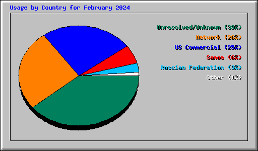 Usage by Country for February 2024