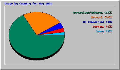 Usage by Country for May 2024