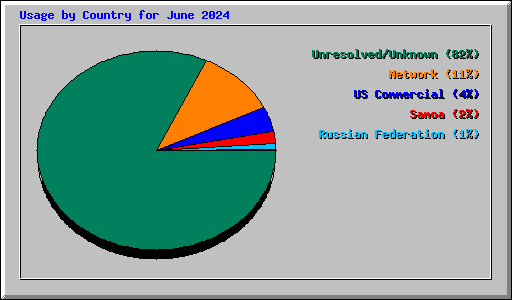 Usage by Country for June 2024
