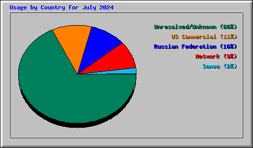 Usage by Country for July 2024