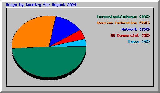 Usage by Country for August 2024