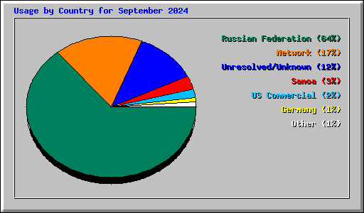 Usage by Country for September 2024