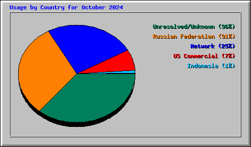 Usage by Country for October 2024
