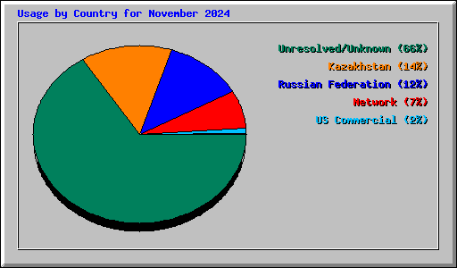 Usage by Country for November 2024