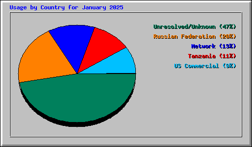 Usage by Country for January 2025
