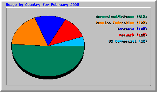 Usage by Country for February 2025