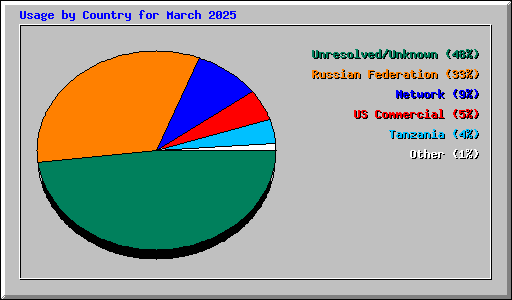 Usage by Country for March 2025