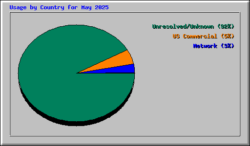 Usage by Country for May 2025