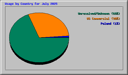 Usage by Country for July 2025