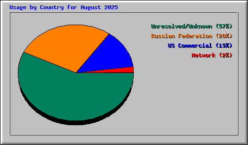 Usage by Country for August 2025